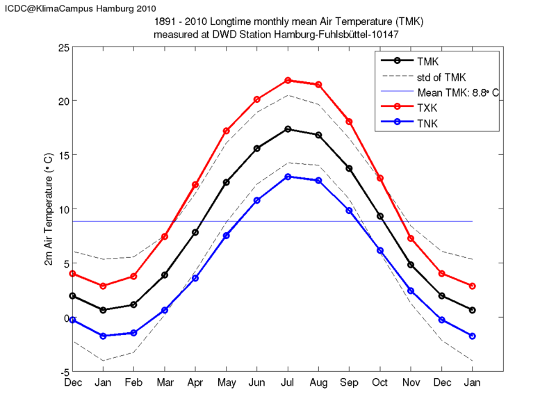 Temperature annual cycle of Hamburg-Fuhlsbüttel.