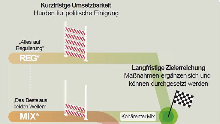 Experteneinschätzung zum 55%-Ziel bis 2030: Der Weg des geringsten Widerstands verfehlt das EU-Klimaziel