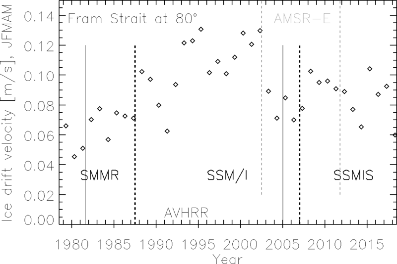 pic-nsidc-icemotionvelocity-01-05-1979-2018-nh-fram-strait