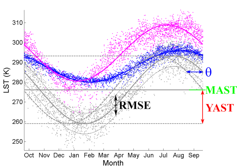 Illustration of the parameters. Shown are annual cycles of the LST for three different grid cells in the Alps.