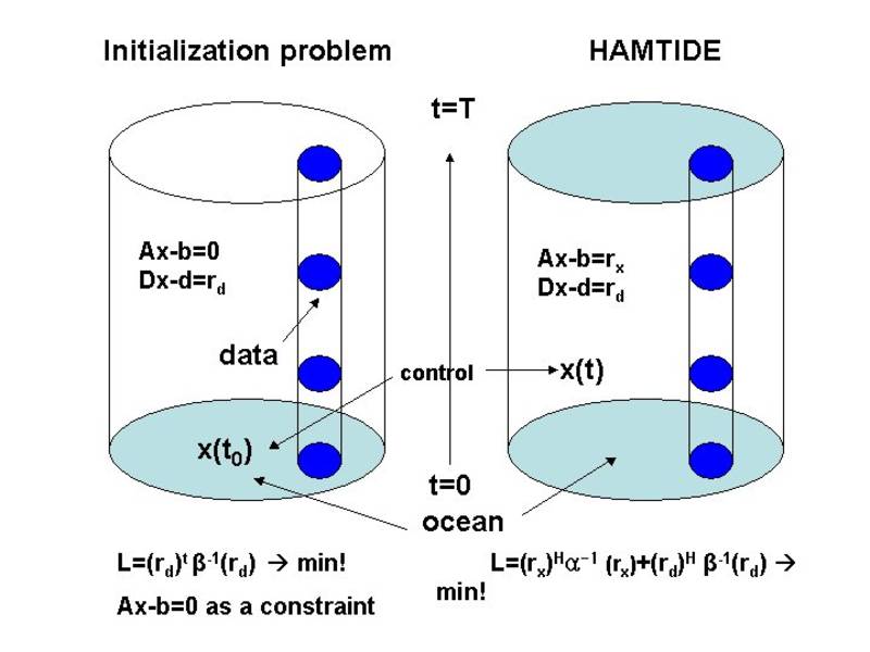 Schematic variational techniques with strong (left) and weak (right) formulation. 