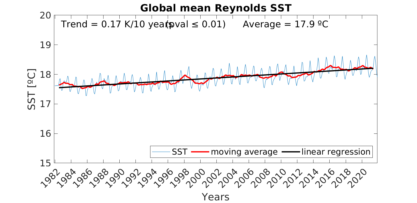 global-mean-reynolds-sst-trend-1982-2020