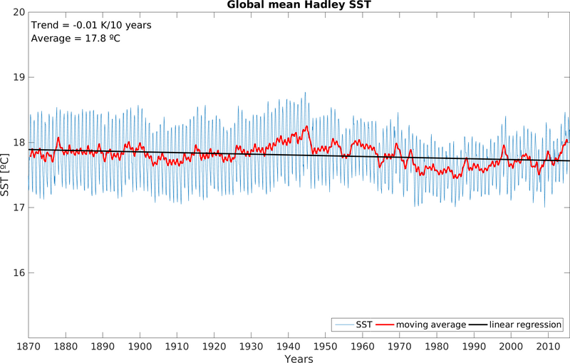 Global mean Hadley SST