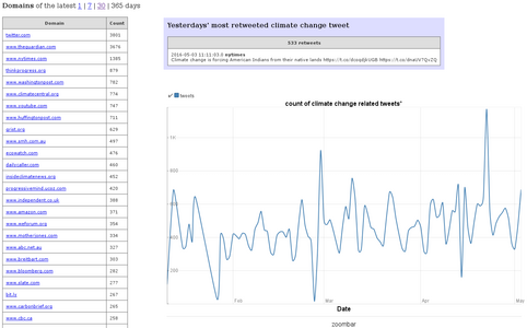 Online Media Monitor - Twitter Analysis