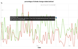 Online Media Monitor - worldwide online climate reporting analysis from news sites