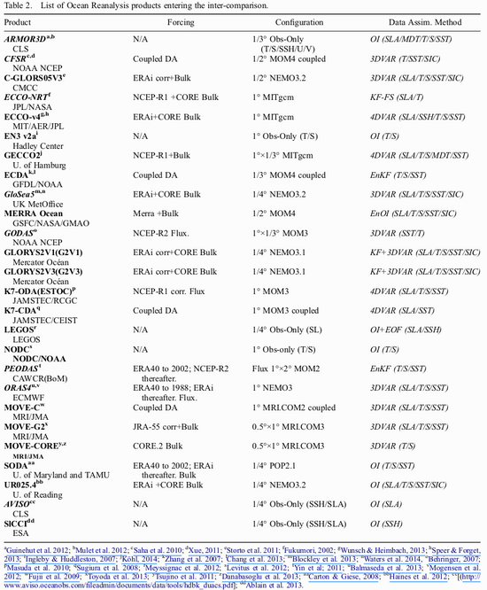 List of ocean reanalysis products entering the inter-comparison.