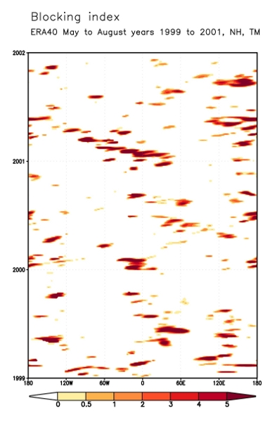 Hovemöller GHG plot blocking index ERA40 Northern hemisphere May-August 1999-2001