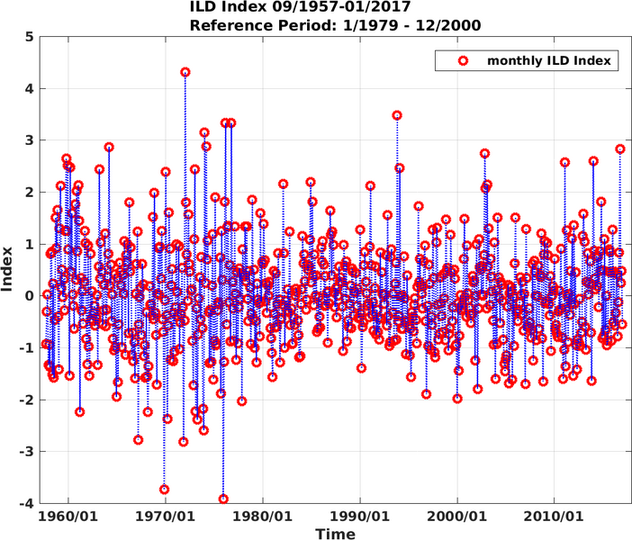 ILD Index