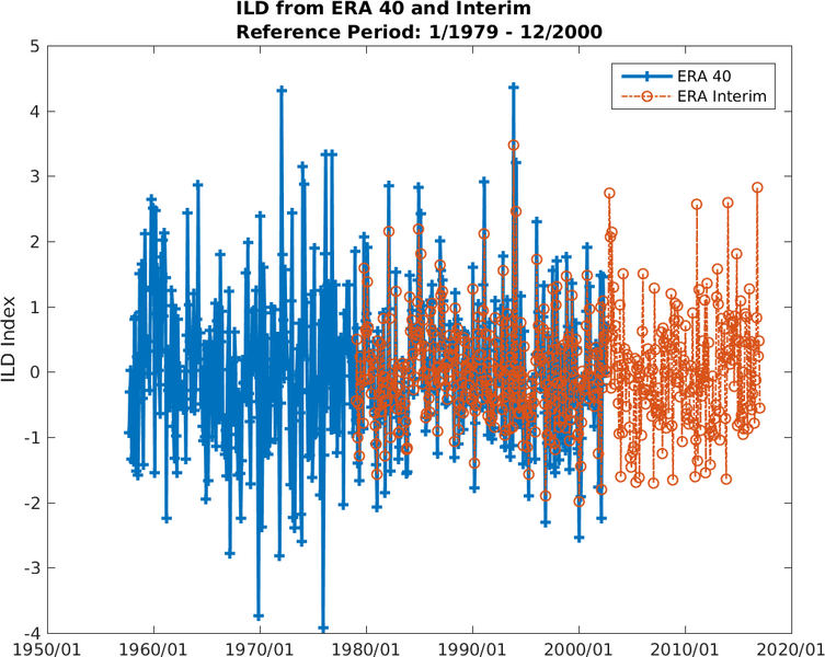 ILD index calculated from ERA-40 (blue) and ERA-Interim (red) data with the reference period 01/1979 - 12/2000.