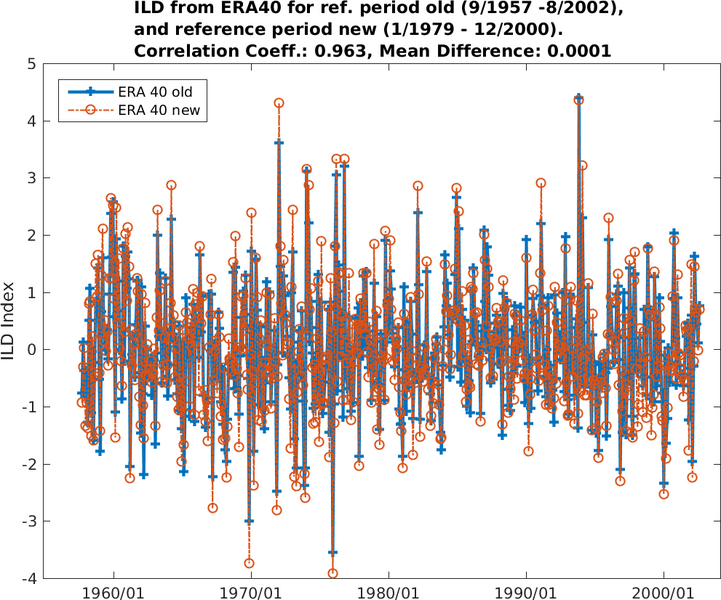 ILD indices calculated from ERA-40 with the old reference period 09 / 1957-08 / 2002 (blue) and the new reference period 01 / 1979-12 / 2000 (red). The correlation is greater than 0.96. The mean difference between the curves is also given.