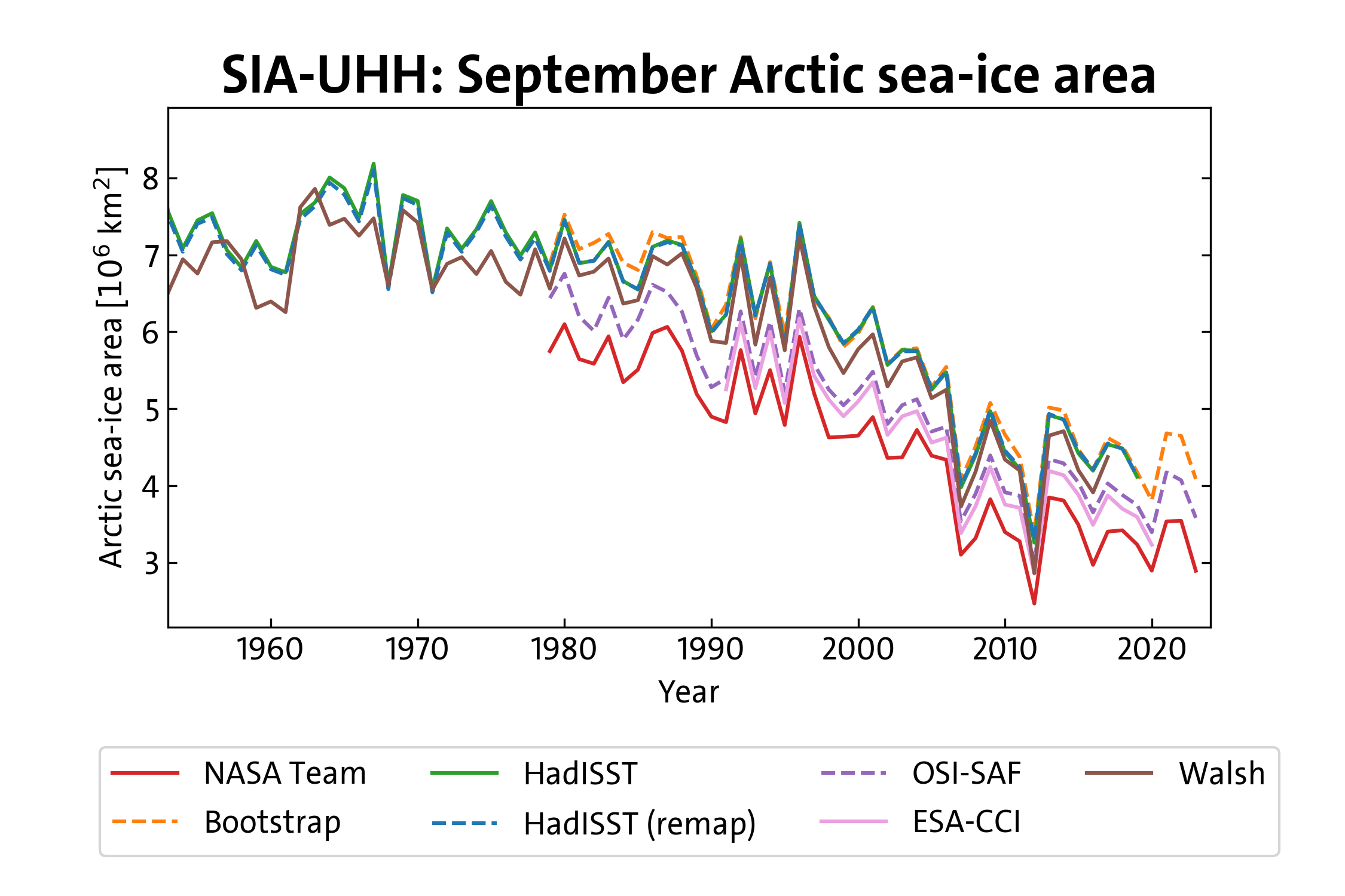 Arctic sea-ice area for month September 1950-2020 from UHH-SIA product.