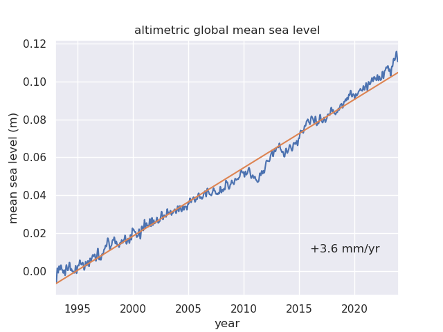 The global mean sea level rise since January 1993: From this plot, the rise in mean sea level has been estimated as 3.6 mm/year, mean slope of the plotted data