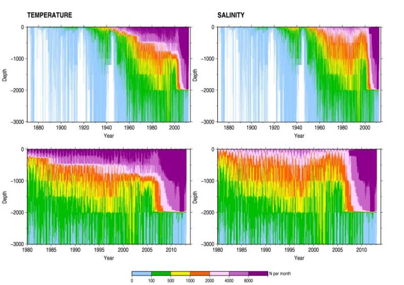 Monthly Number of Temperature and Salinity Observations versus Depth.