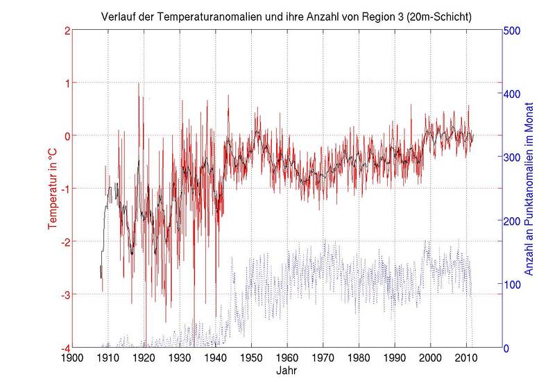 Course of the temperature anomalies and their number from region 3 (20 m layer).