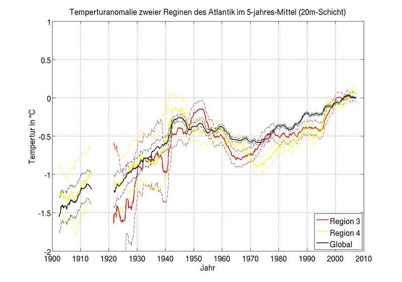 Temperature anomalies in two regions (3,4) of the Atlantic in a 5-year mean (20 m layer).
