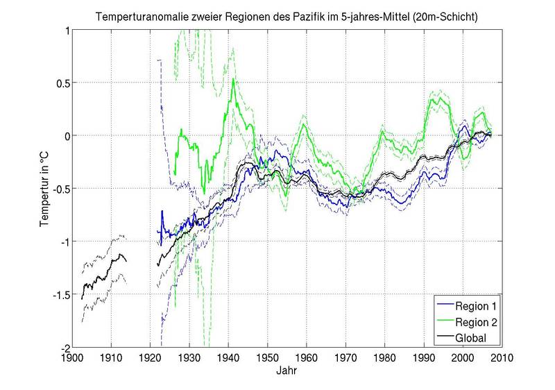 Temperature anomalies in two regions (1,2) of the Pacific on a 5-year mean (20 m layer).
