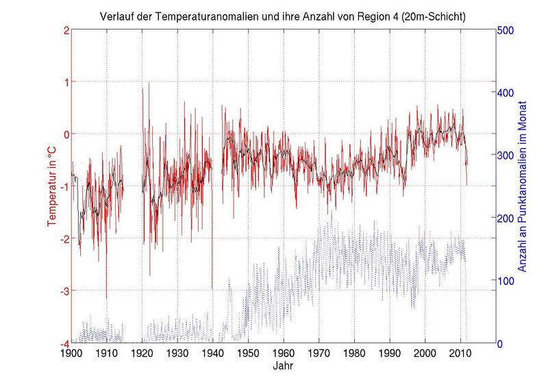 Course of the temperature anomalies and their number from region 4 (20 m layer).