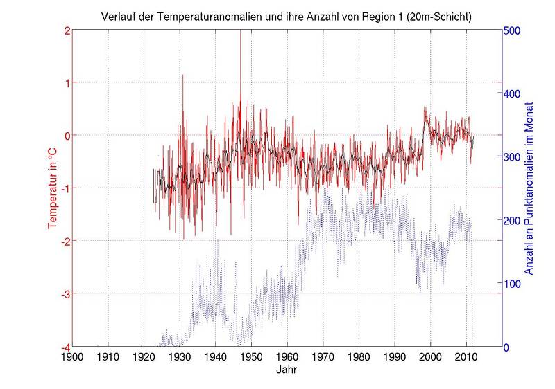 Course of the temperature anomalies and their number from region 1 (20 m layer).