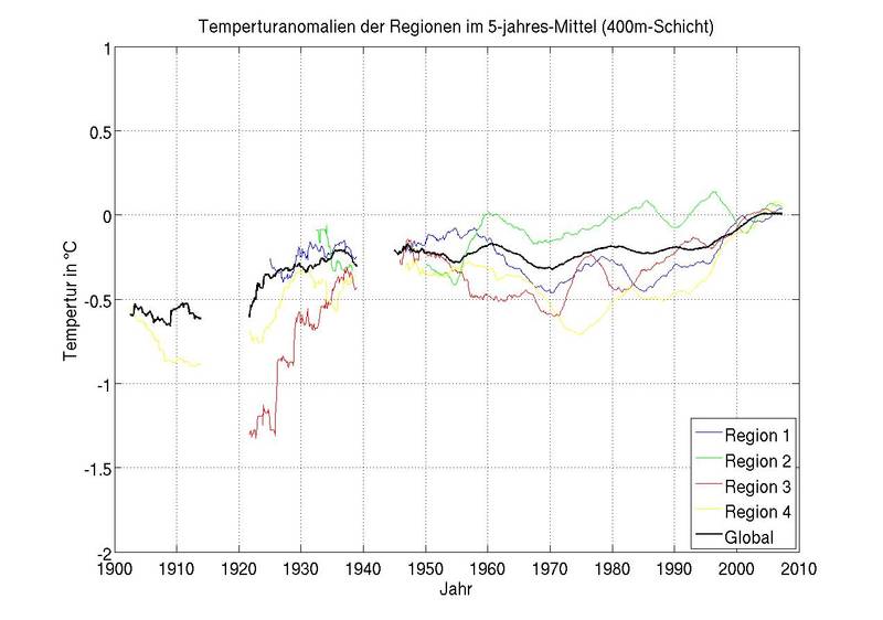Temperature anomalies in all regions on a 5-year mean (400 m layer).