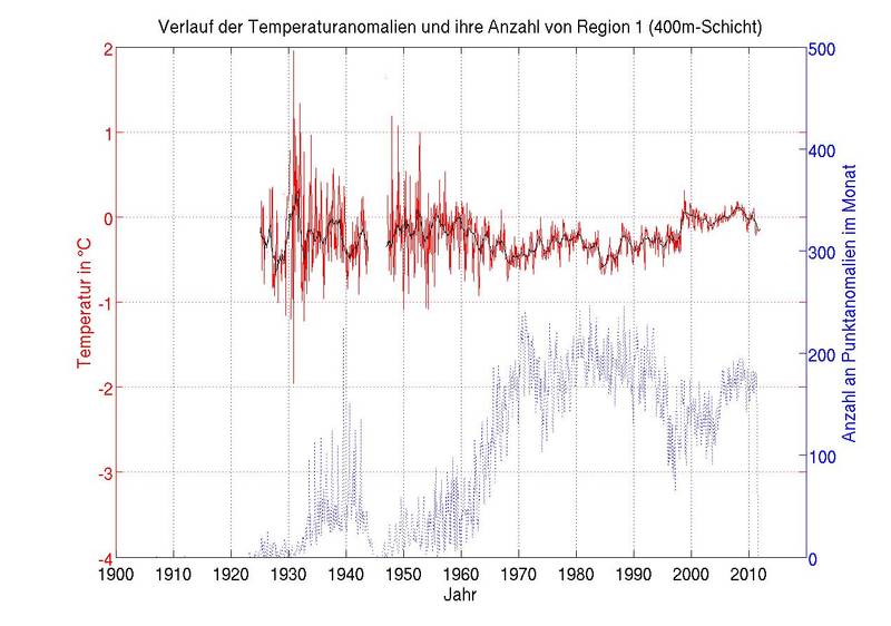Course of the temperature anomalies and their number from region 1 (400 m layer).