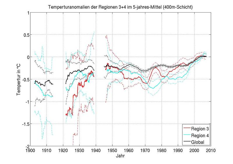 Temperature anomalies in the regions 3 and 4 on a 5-year mean (400 m layer).
