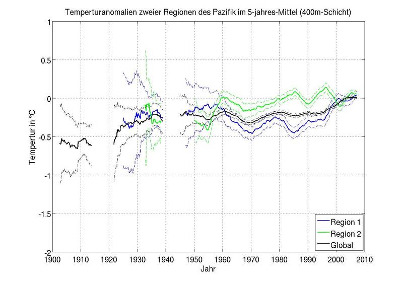 Temperature anomalies in two regions (1, 2) of the Pacific on a 5-year mean (400 m layer).