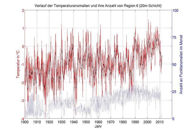 Course of the temperature anomalies and their number from region 6 (20 m layer).