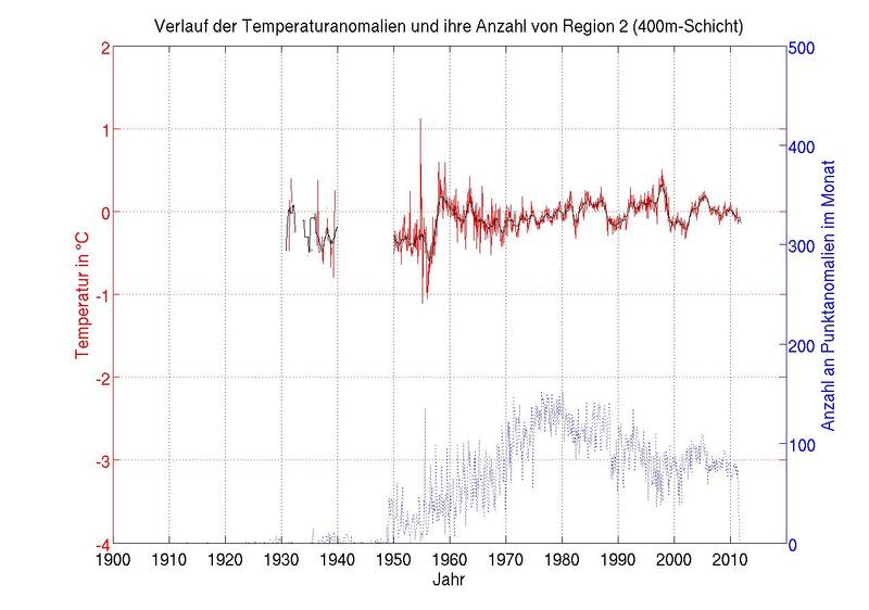 Course of the temperature anomalies and their number from region 2 (400 m layer).