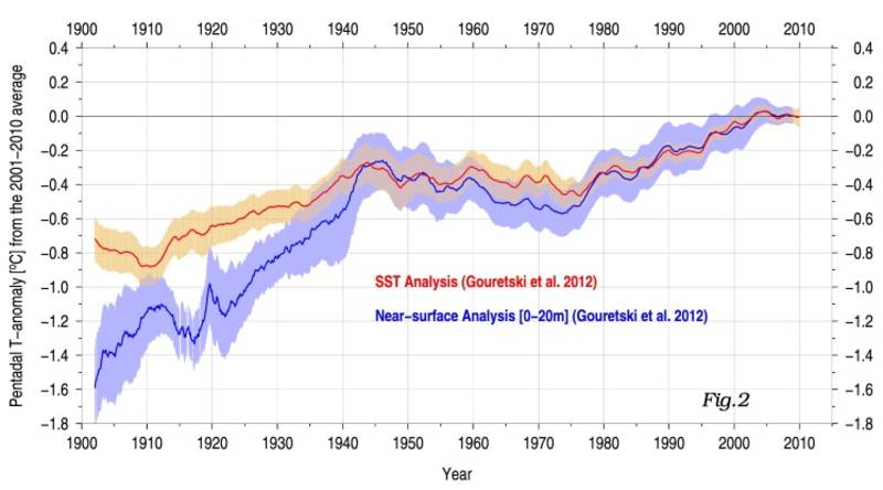 Pentadal SST and near surface temperature anomalies from the 2001-2010 average.