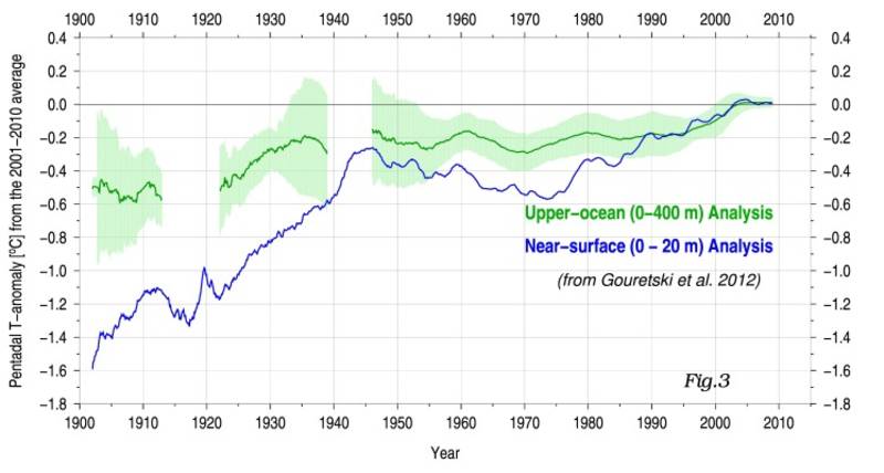 Pentadal upper ocean and near surface temperature anomalies from the 2001-2010 average.