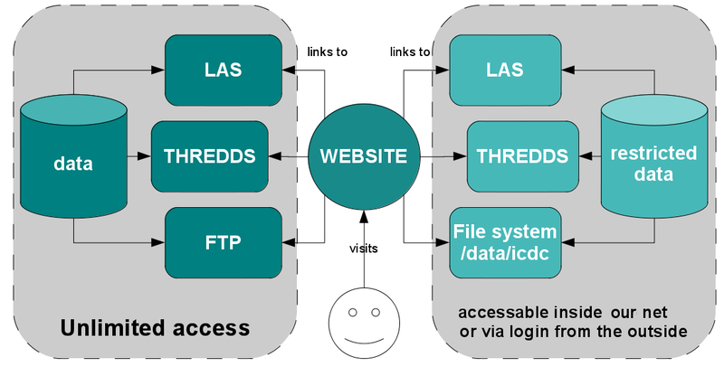 ICDC Server Structure