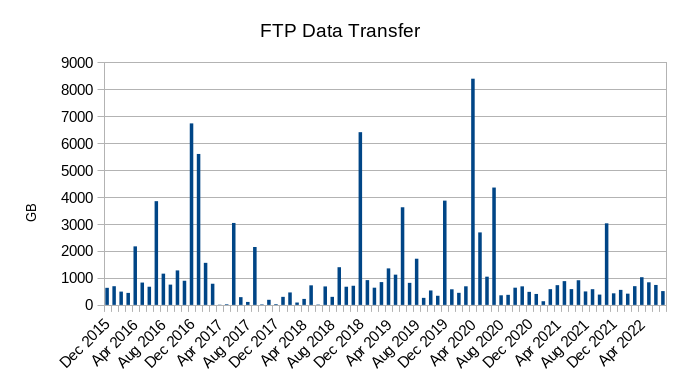 ftp-stats-sep2020