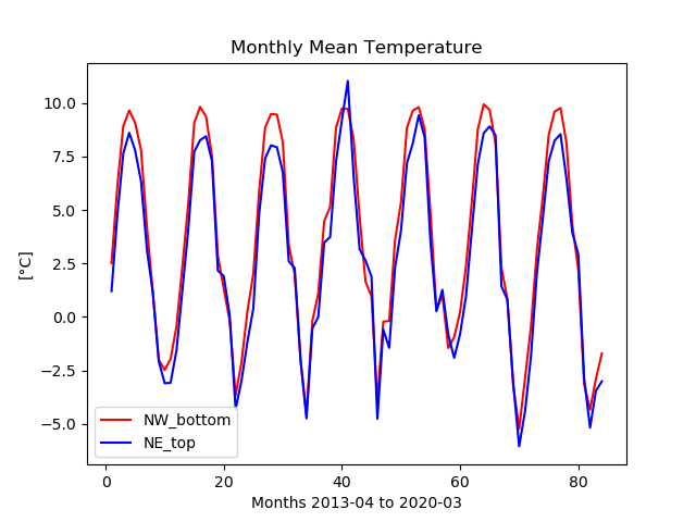 Example illustration with two monthly temperatures from the tree line project.